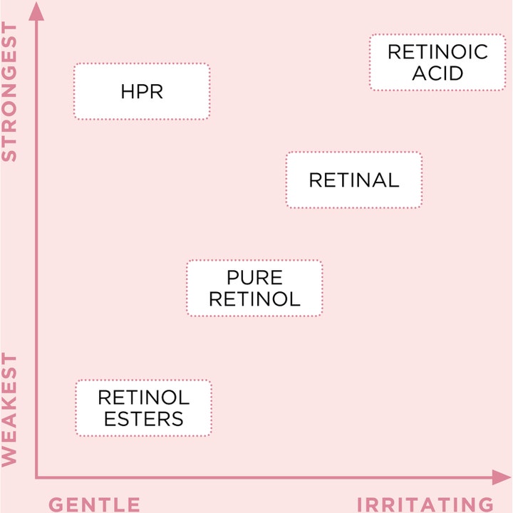 Elizabeth Arden Ceramide Retinol Water Cream 50 ml infografikk som sammenligner HPR og retinol mot irritasjon.