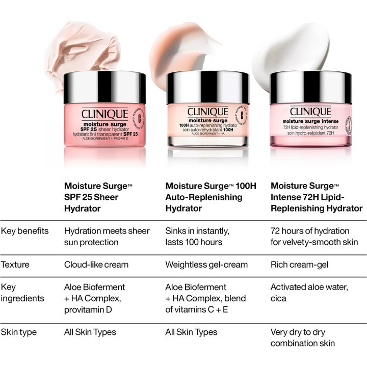 Clinique Moisture Surge SPF25 Sheer Hydrator 50 ml dagkrem sammenlignet med 100H og Intense variantene