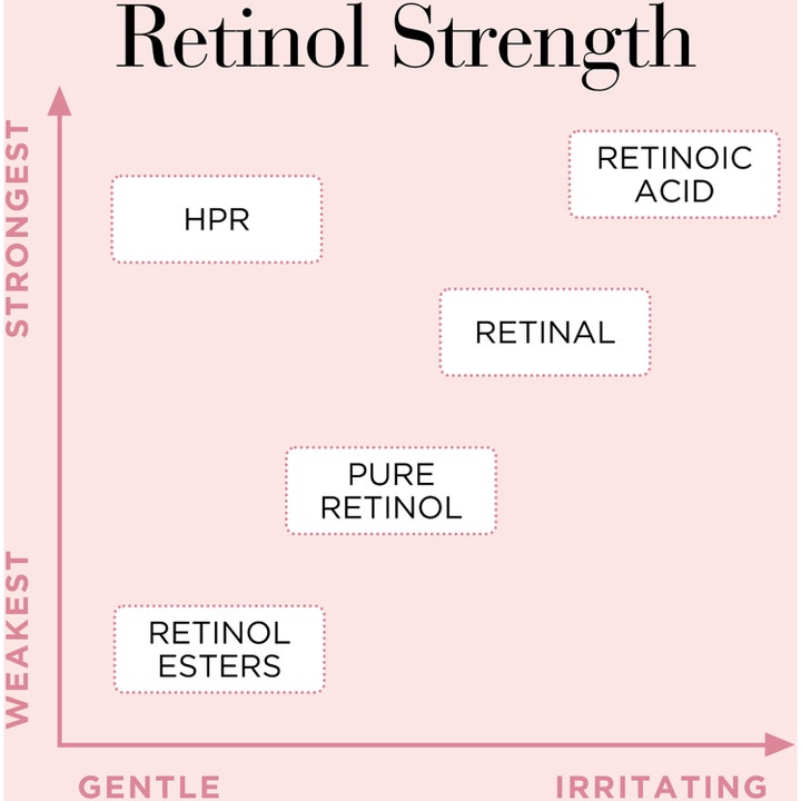 Elizabeth Arden Ceramide Capsules Retinol + HPR Serum 30 stk serum med graf som viser HPR-styrke og skånsomhet