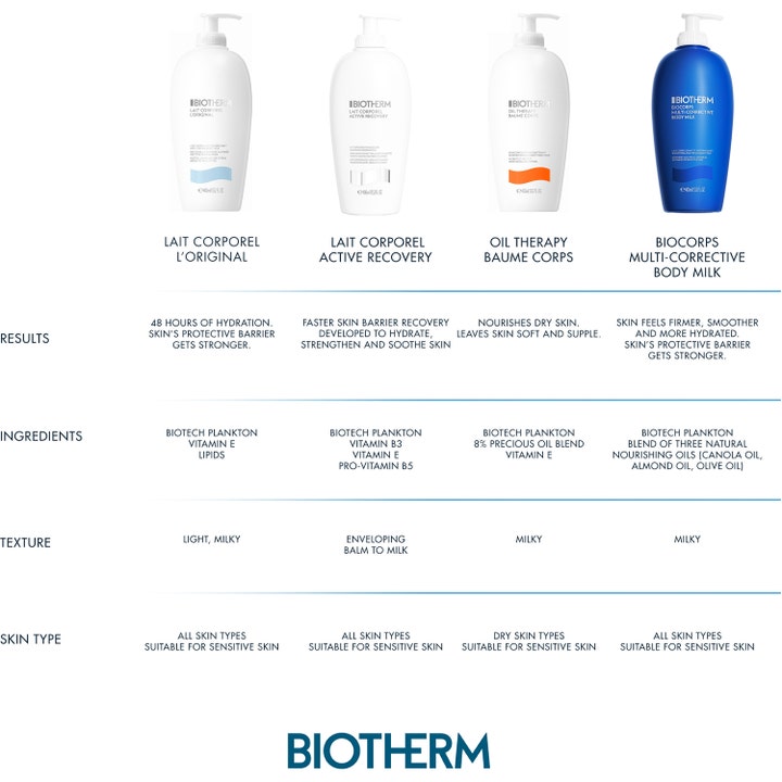 Biotherm Baume Corps Oil Therapy 400 ml body lotion i en infografikk som sammenligner ingredienser og resultater.
